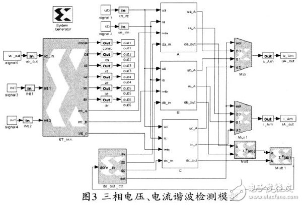 基于Xilinx FPGA 實現FFT算法的電力諧波檢測的設計方案詳解