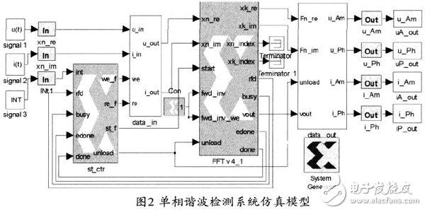 基于Xilinx FPGA 實現FFT算法的電力諧波檢測的設計方案詳解