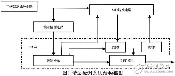 基于Xilinx FPGA 實現FFT算法的電力諧波檢測的設計方案詳解