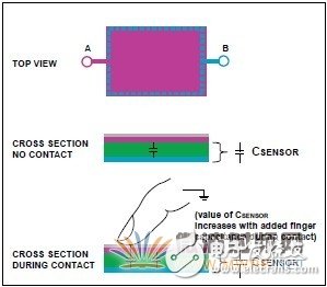 用于可靠的電容傳感器接口的模擬前端IC測量方法