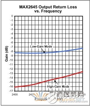 用于WLAN應用的2.45GHz LNA的設計