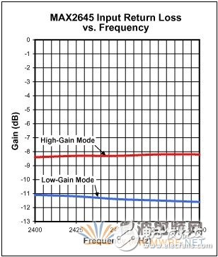 用于WLAN應用的2.45GHz LNA的設計