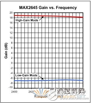 用于WLAN應用的2.45GHz LNA的設計