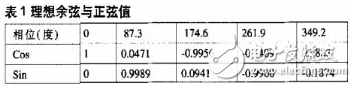 基于cordic算法的數(shù)控振蕩器的FPGA設(shè)計