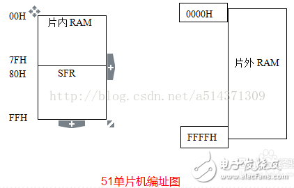 51單片機存儲程序和數據