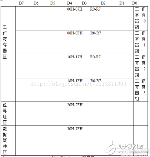 51單片機存儲程序和數據