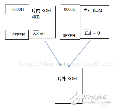 51單片機存儲程序和數據