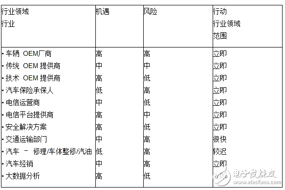 adas汽車技術(shù)變革及其前景