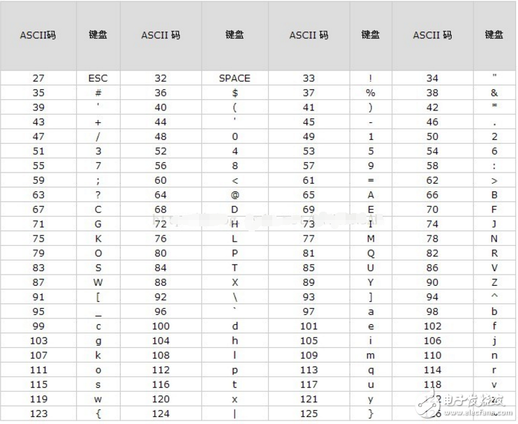 bcd碼和ascii碼的區別