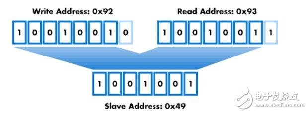 I2C總線中8bit和10bit有什么區別