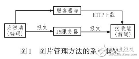 一種面向即時通訊的圖片管理方法及其在稅務(wù)通訊軟件上的實(shí)現(xiàn)