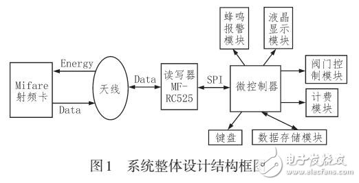 基于DES加密算法的預(yù)付費(fèi)空調(diào)管理系統(tǒng)設(shè)計(jì)