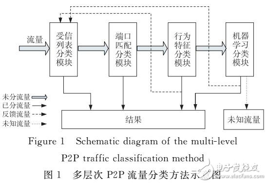 多層次P2P流量分類方法