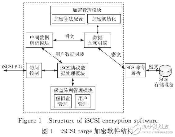 iSCSI網絡存儲系統中加密方法研究與設計