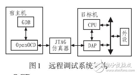 基于OpenOCD和DAP的嵌入式遠(yuǎn)程調(diào)試系統(tǒng)研究與設(shè)計(jì)