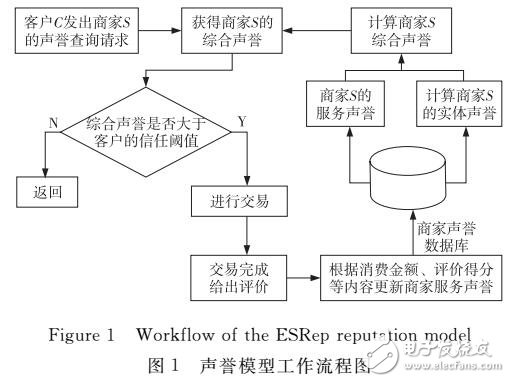 多維度的O2O電子商務聲譽計算模型