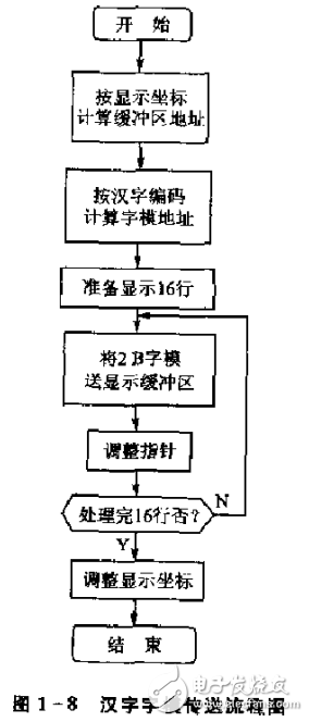 單片機程序的設(shè)計基礎(chǔ)