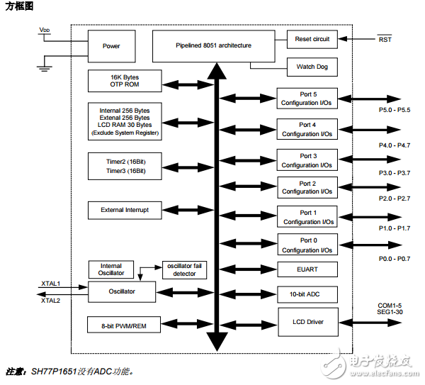 10位ADC + LCD的增強型8051微控制器SH77P1651_1652CV2.1