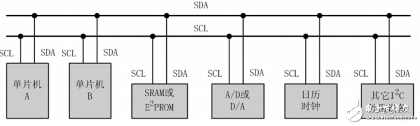 常用顯示接口簡介： I 2C、SPI、8080、6800、RGB、 MIPI-SDI