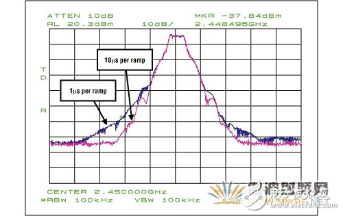 藍牙功率放大器系統性能介紹