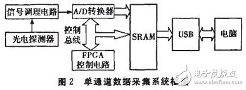 以FPGA為核心控制A／D轉換器來完成的數據采集系統設計詳解