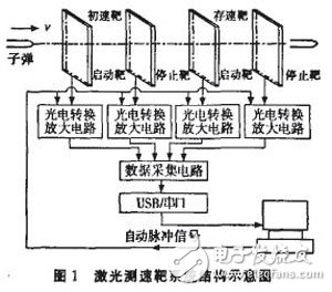 以FPGA為核心控制A／D轉換器來完成的數據采集系統設計詳解