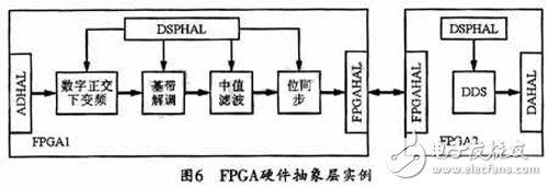 將FPGA應用于SCA硬件平臺的硬件抽象層設計方案詳解