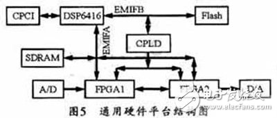 將FPGA應用于SCA硬件平臺的硬件抽象層設計方案詳解