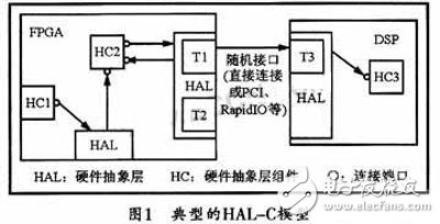 將FPGA應用于SCA硬件平臺的硬件抽象層設計方案詳解