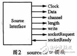 將FPGA應用于SCA硬件平臺的硬件抽象層設計方案詳解