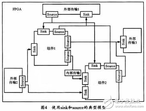 將FPGA應用于SCA硬件平臺的硬件抽象層設計方案詳解