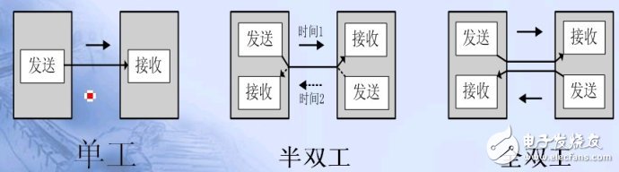 單片機串口通信基礎(chǔ)