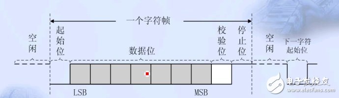 單片機串口通信基礎