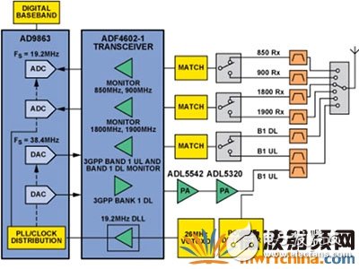 射頻模擬前端在毫微微蜂窩基站中的應用