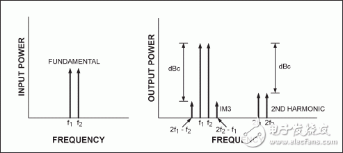 圖3. 雙音頻IP3測試。(左)兩個輸入音頻。(右)輸出包含兩個被放大的音頻、IM3產(chǎn)物和諧波失真。