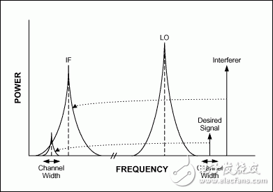 圖6. 有用信號和干擾信號都被下變頻至IF。由于振蕩器的相位噪聲，被下變頻的干擾的尾部噪聲覆蓋在有用信號信道上并且不能容易地濾除。