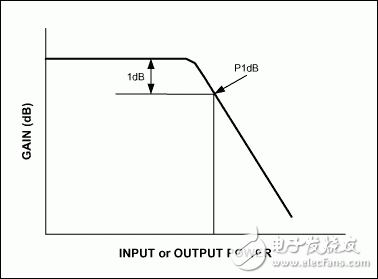 圖2. 元件(放大器或混頻器)增益隨輸入功率變化的曲線。由于輸出達到飽和，增益在輸出功率較高時將會下降。