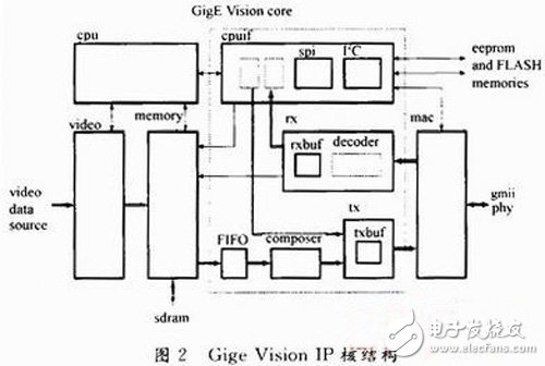 以FPGA為核心的機器視覺系統設計方案詳解