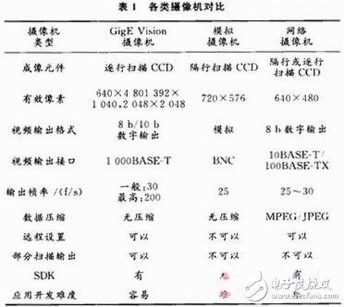 以FPGA為核心的機器視覺系統設計方案詳解