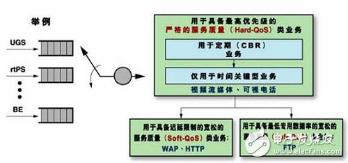 以FPGA的MAC子系統(tǒng)應(yīng)用打造的WiMAX產(chǎn)品設(shè)計(jì)全面解析