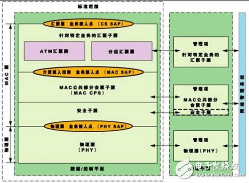 以FPGA的MAC子系統(tǒng)應(yīng)用打造的WiMAX產(chǎn)品設(shè)計(jì)全面解析