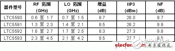 MIMO接收器需要高性能的雙通道無源混頻器（電子工程專輯）