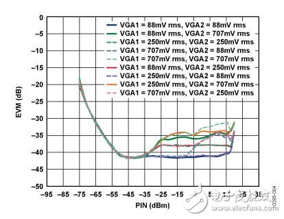 基于IQ解調器，具有中頻和基帶可變增益以及可編程基帶濾波功能的中頻至基帶接收機