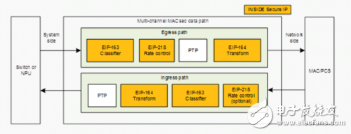 Inside Secure提出高速網絡鏈路層安全IP解決方案