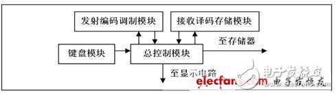 基于FPGA的紅外家居遙控系統