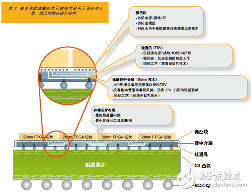 賽靈思的堆疊硅片互聯技術采用無源硅中介層、微凸塊和硅通孔技術