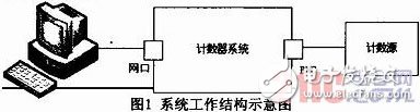 基于Microblaze軟核FSL總線的門光子計數器設計與實現