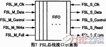 基于Microblaze軟核FSL總線的門光子計數器設計與實現