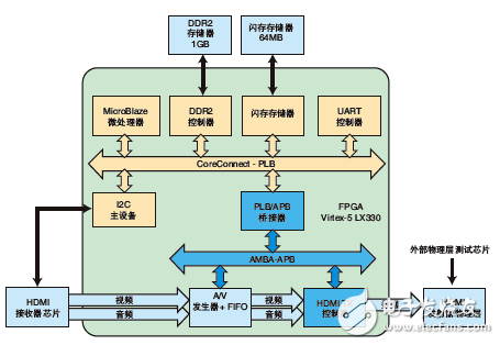 HDMI 原型方框圖