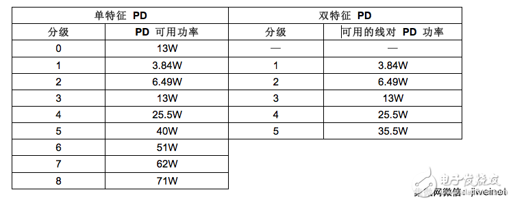 現(xiàn)在就實現(xiàn) IEEE 802.3bt 71W PoE 標(biāo)準(zhǔn)